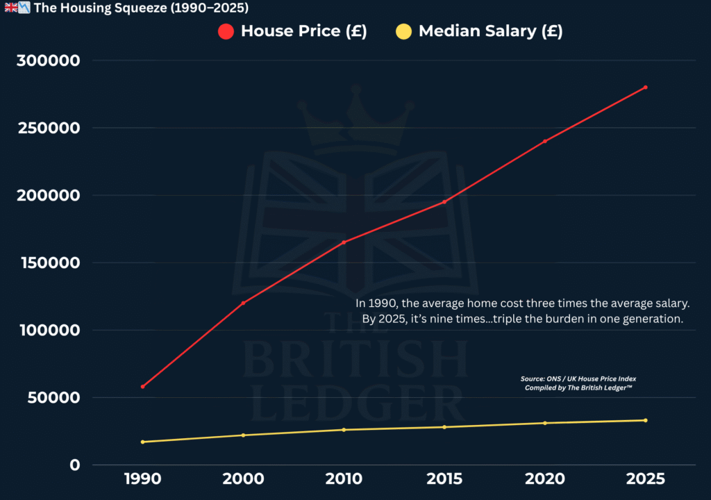 The Housing Squeeze: 1990 – 2025 In 1990 The Average Home Cost Three Times The Average Salary. By 2025 Its Nine Times — Triple The Burden In One Generation 1024x720