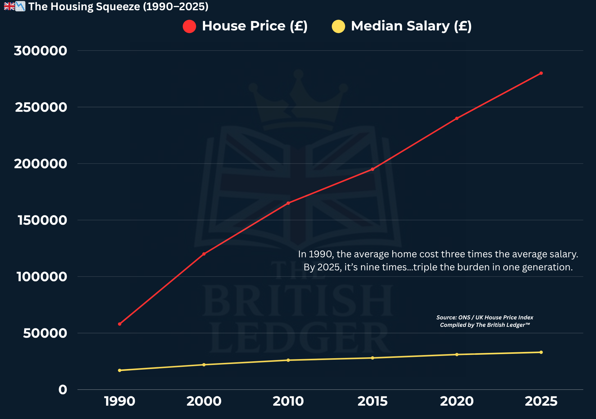 The Housing Squeeze: 1990 – 2025 in 1990 the average home cost three times the average salary. by 2025 its nine times — triple the burden in one generation. 1.png