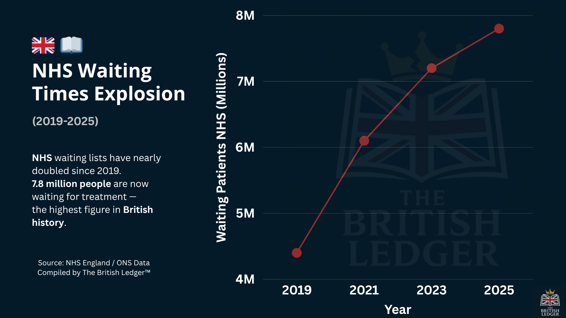 NHS Waiting Times Explosion: Britain’s Hidden Health Crisis (2019–2025) 🇬🇧📖 nhs waiting times explosion 2019–2025 1.png