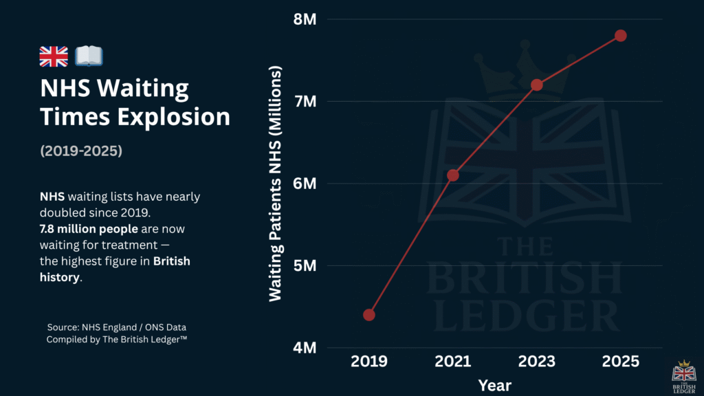 NHS Waiting Times Explosion: Britain’s Hidden Health Crisis (2019–2025) 🇬🇧📖 Nhs Waiting Times Explosion 2019–2025 1024x576